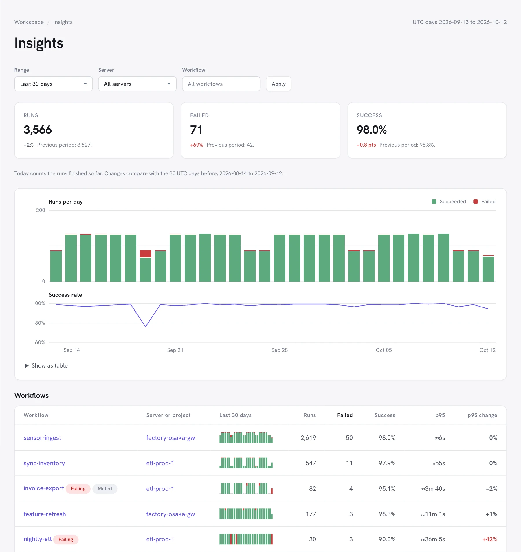 Insights in Dagu Console over the last 30 days: run, failure, and success-rate cards with changes, runs per day, success rate, and a table of workflows with p95 duration and its change