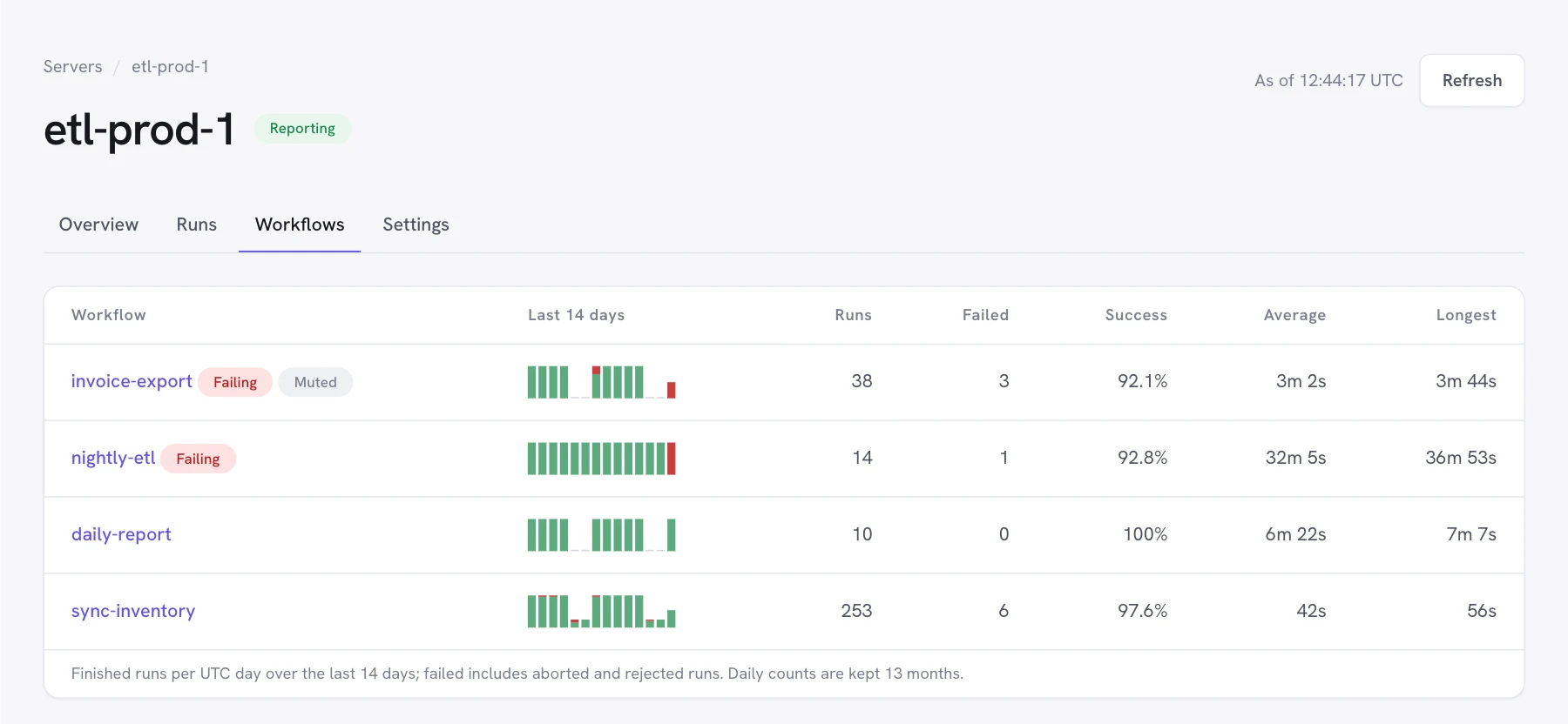 Workflows tab of a server in Dagu Console with daily run bars for the last 14 days and runs, failures, success rate, and durations per workflow
