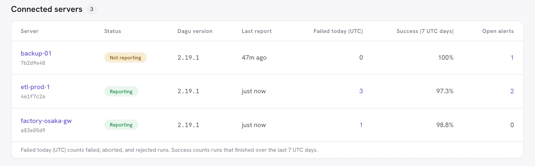 Connected servers in Dagu Console with each server's status, Dagu version, last report, failures today, success rate, and open alerts