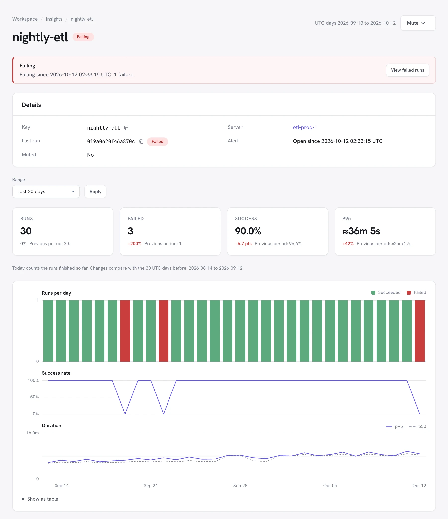 A failing workflow's page in Dagu Console with its alert, details, cards with changes, and charts of runs per day, success rate, and p50 and p95 duration rising over 30 days